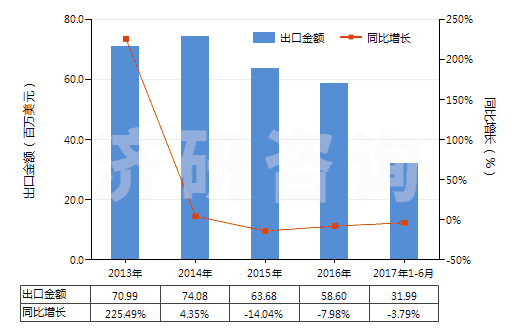 2013-2017年6月中國冷藏或冷凍箱用壓縮機(0.4kw<電動機額定功率≤5kw)(HS84143012)出口總額及增速統(tǒng)計 2013-2017年6月中國冷藏或冷凍箱用壓縮機(0.4kw<電動機額定功率≤5kw)(HS84143012)出口總額及增速統(tǒng)計